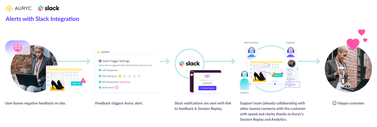 Auryc-integrates-with-slack -with-instant-customer-experience-alerts