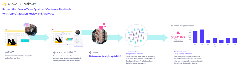 Auryc Customer Experience Platform Integrates with Quatrics Customer Feedback - how it works