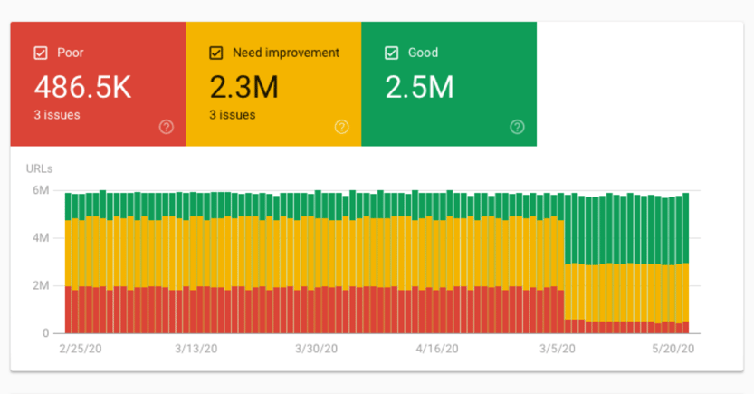 low-core-web-vitals-dashboard